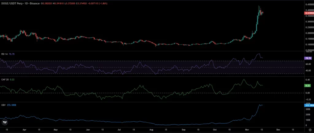 Dogecoin Price Chart