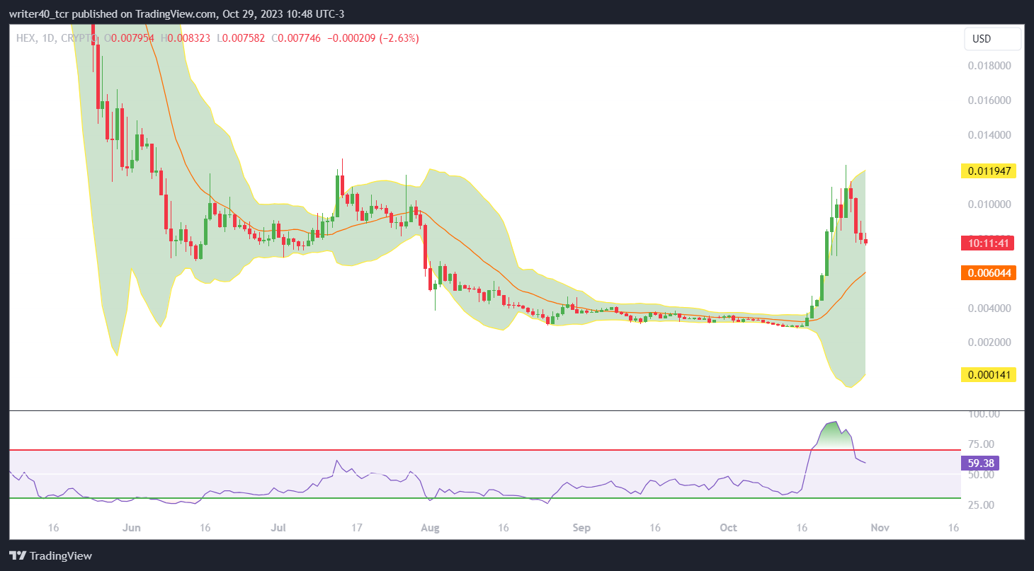 HEX Coin: Bulls Have Shown Strength; Will Bears Repeat the Same?