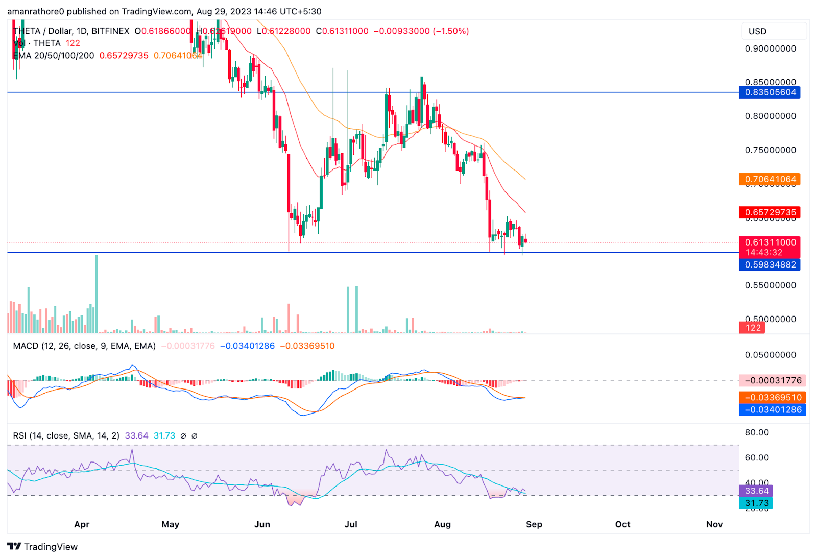 Theta Price Prediction: Will THETA Continue Moving in Downtrend?