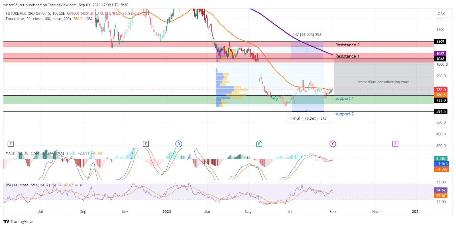 FUTR Stock: Fundamental and Technical Analysis of UK-based firm