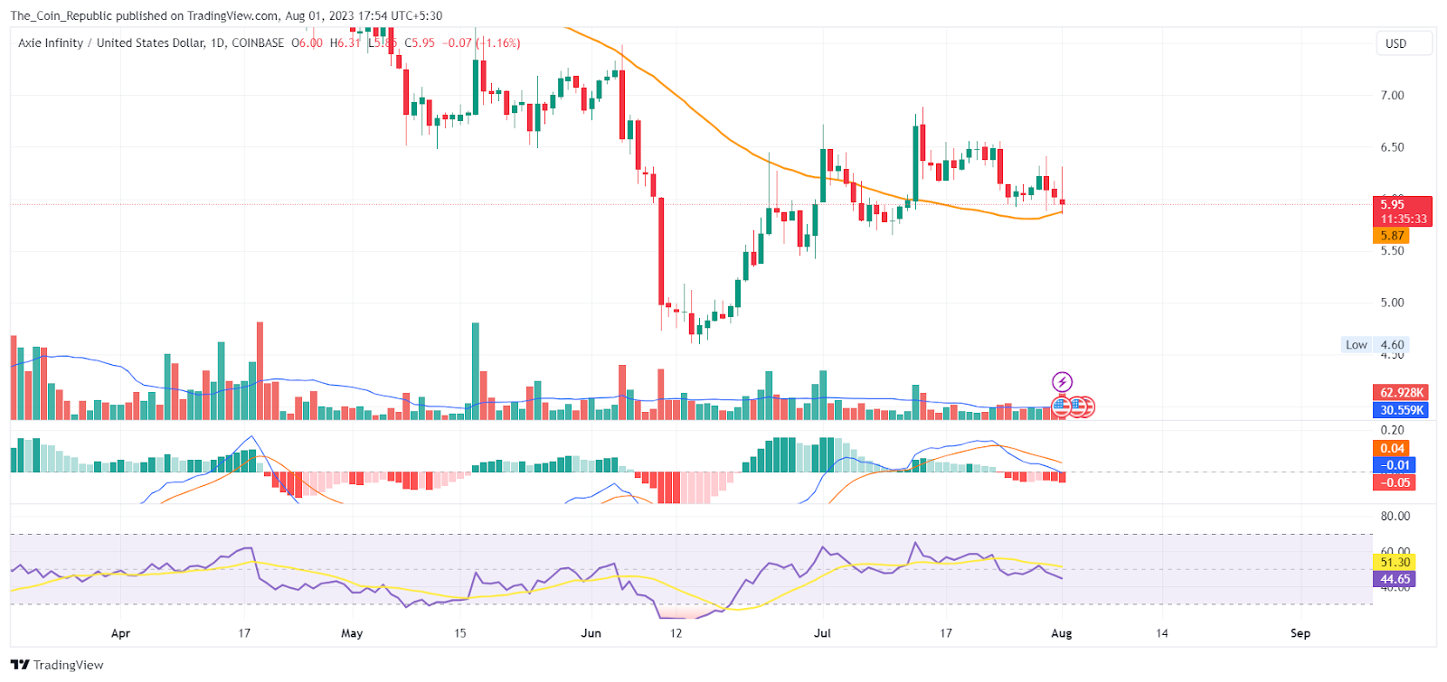 Axie Infinity Price Prediction: Will AXS Price Form a New Low?