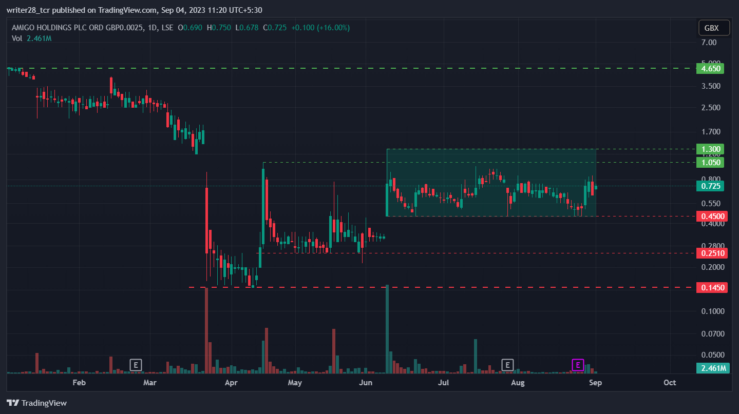 Amigo Holdings PLC: Will AMGO Stock Break Out Of Consolidation?