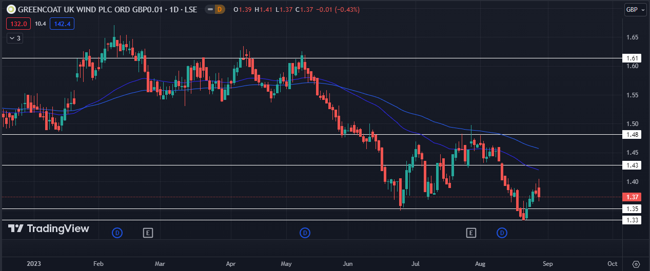 Are Greencoat UK Wind Investors Stuck in a Trap?