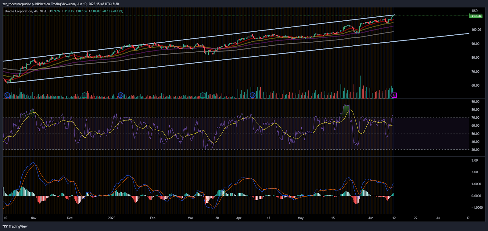Will Oracle Stock ( NYSE: ORCL) break the channel highs of $110?