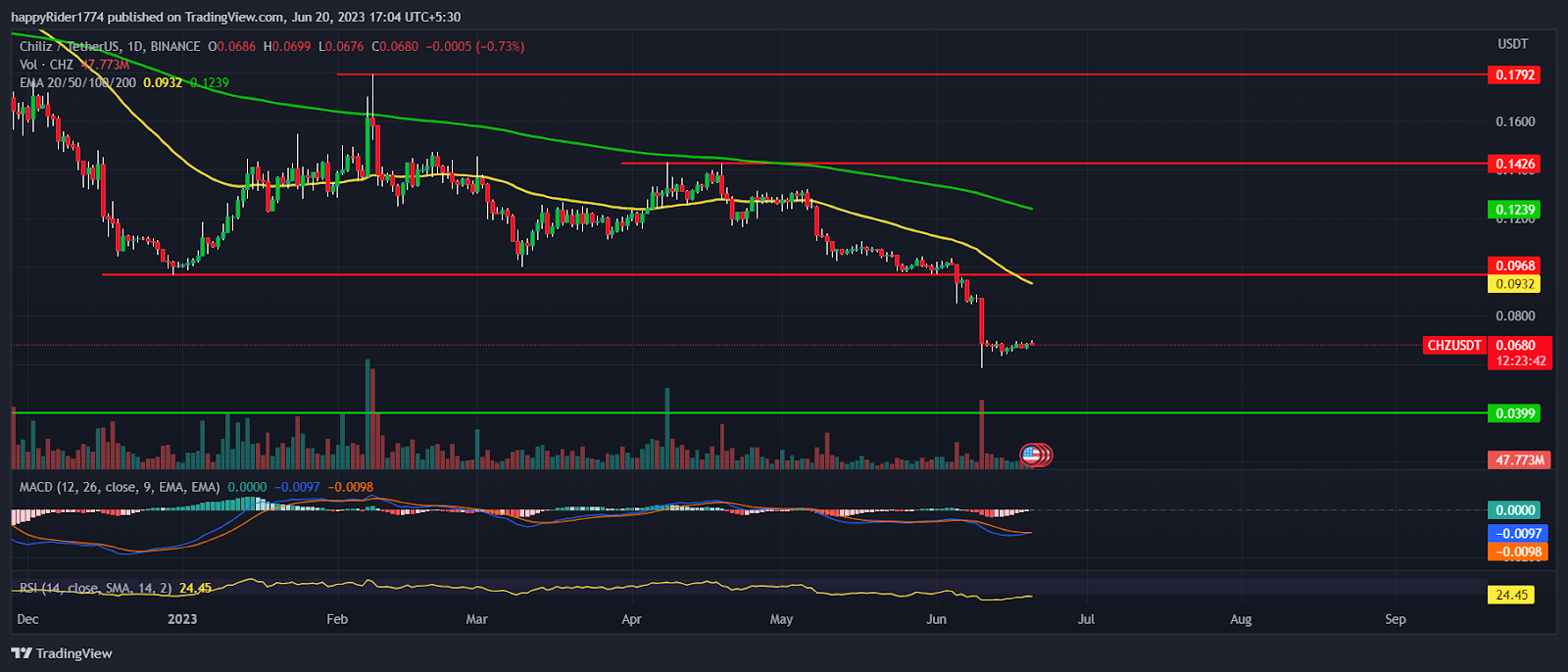 Chiliz Price Prediction 2024; Will CHZ Price reach previous high