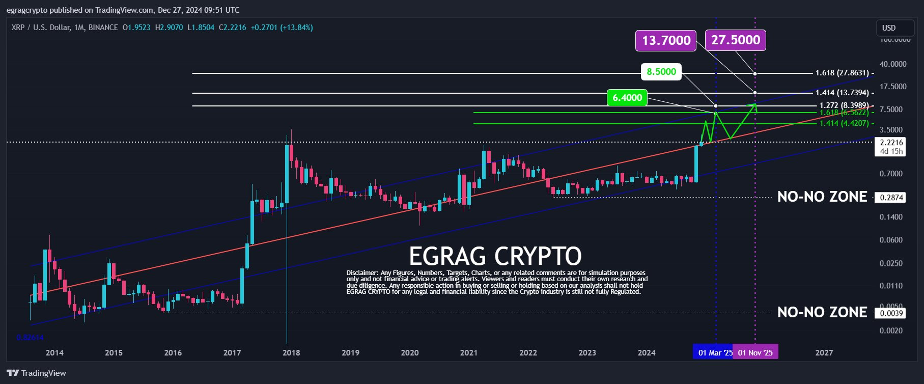 EGRAG CRYPTO chart drawing via a tweet post | Source: X
