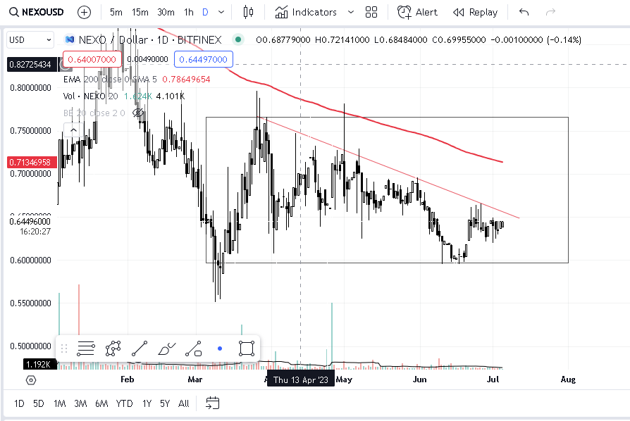 Nexo (NEXO/USD) Analysis For August 2023: Stuck in a Range
