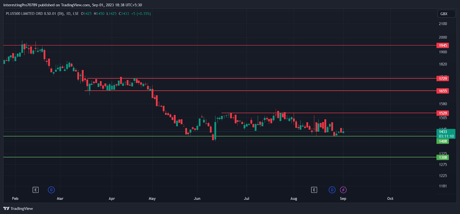 Plus Stock Pirce Prediction: Bear or Bull to dominate the price?