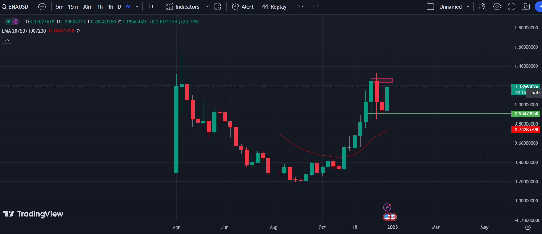 ENA/USD 1-D Chart | Source: TradingView