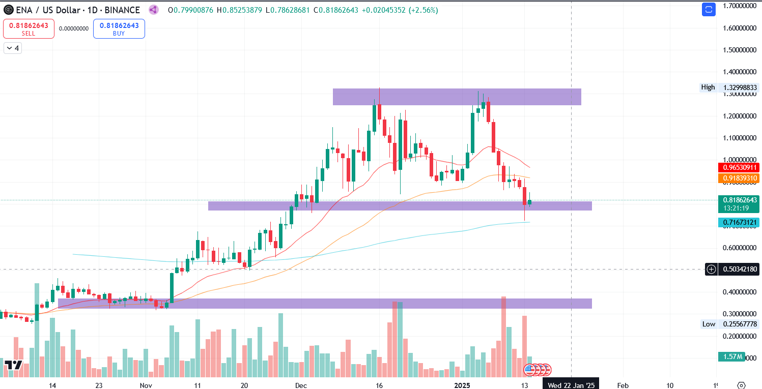 ENA/USD 1.D. | Source: TradingView