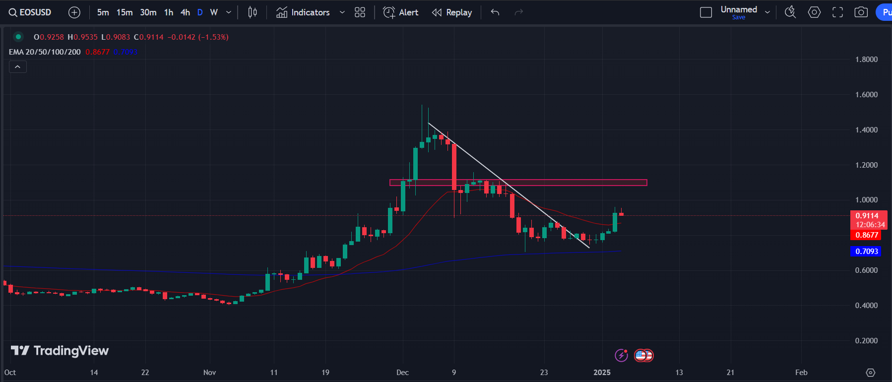 EOS/USD 1-D Chart | Source: TradingView