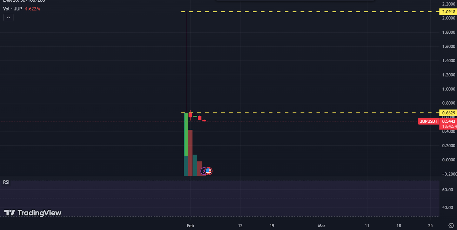 Jupiter Price Analysis: Will JUP Token Price Hit $1 Mark Soon?
