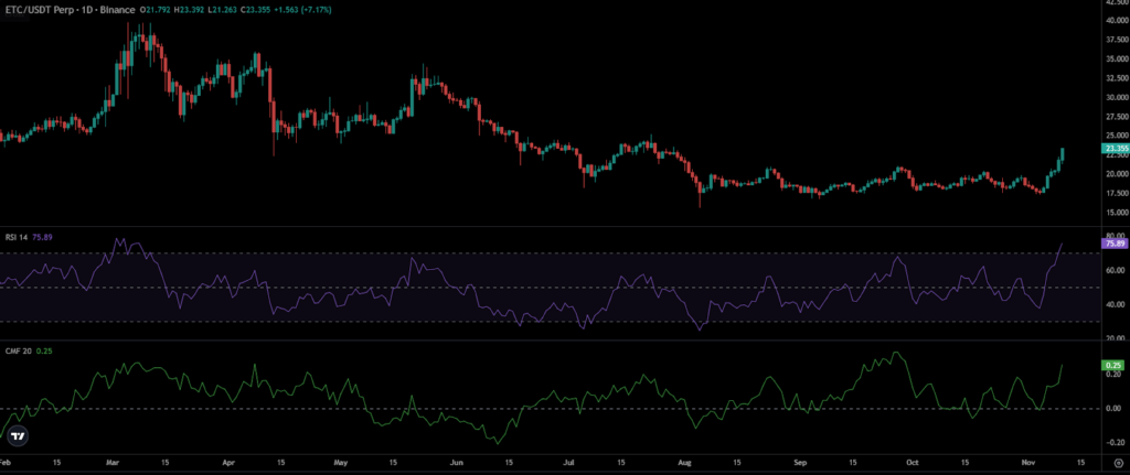 ETC Price Chart