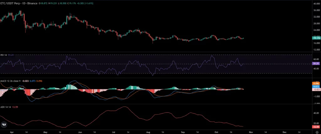 ETC Price Chart