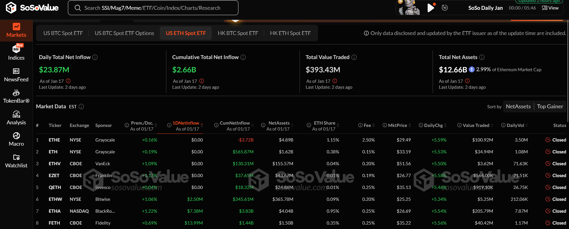 ETH ETF | Source: sosovalue
