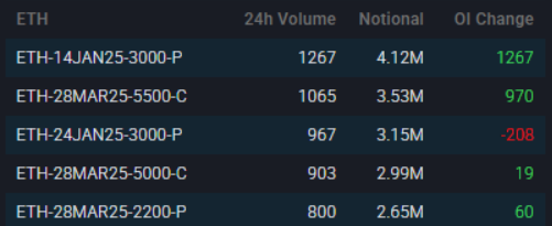 ETH Option Chain Data | Source: X