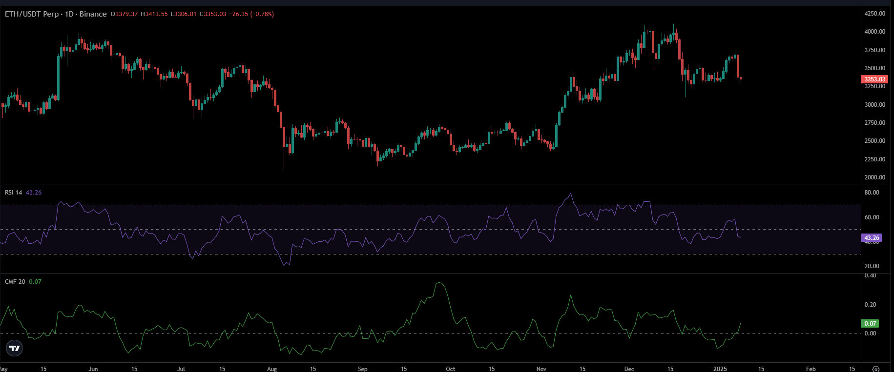 ETH Price Chart  | Source: TradingView