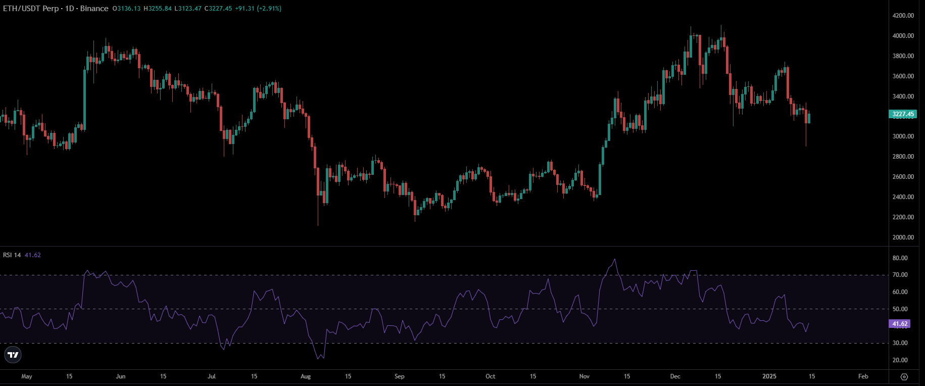 ETH Price Chart | Source: TradingView
