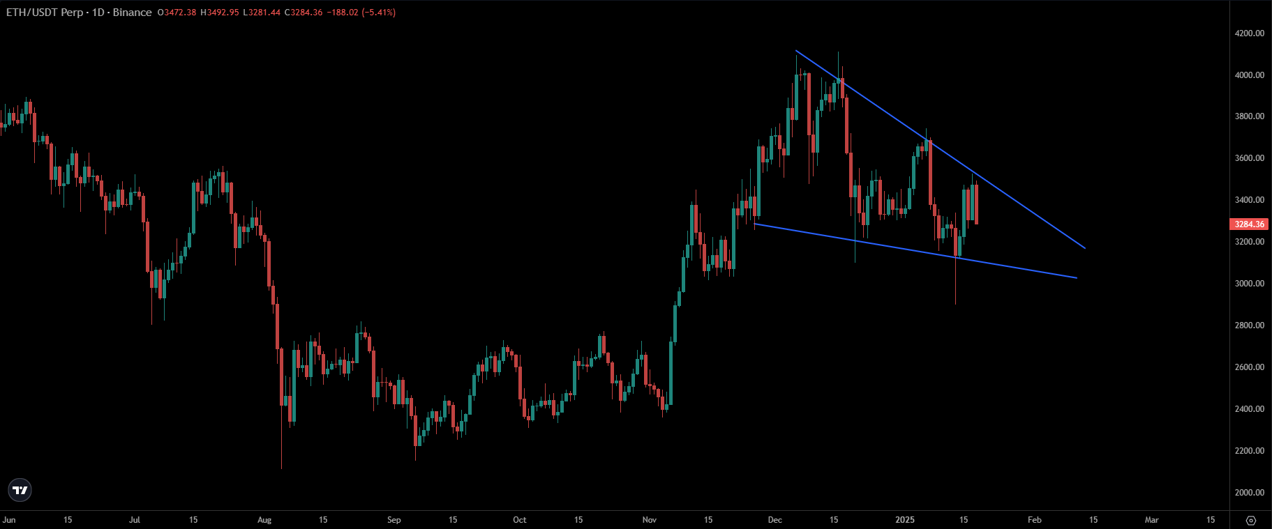 ETH Price Chart | Source: TradingView