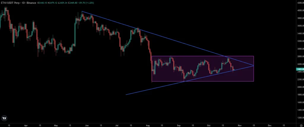 ETH Price Chart 