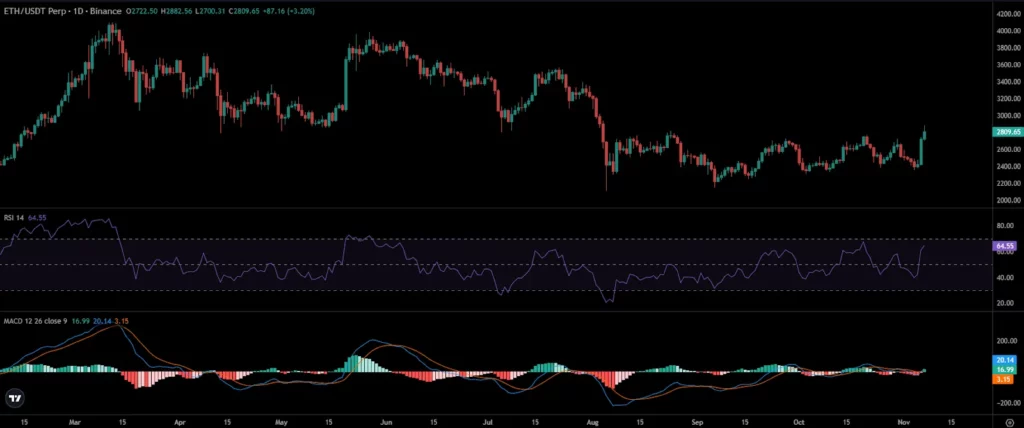 ETH Price Chart