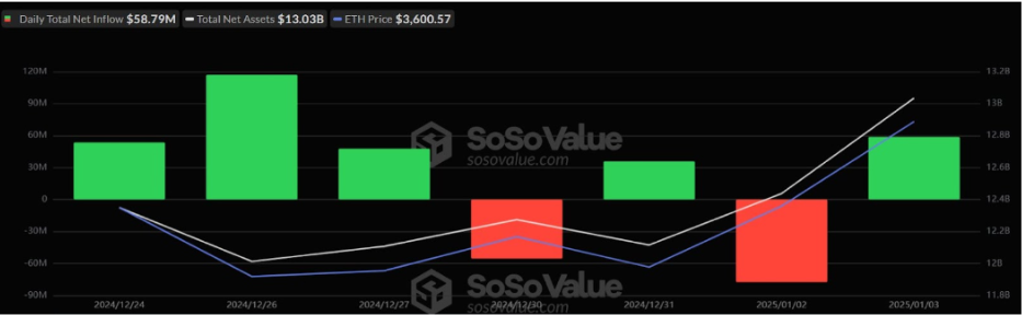 ETH daily total net inflow | Source: Soso Value