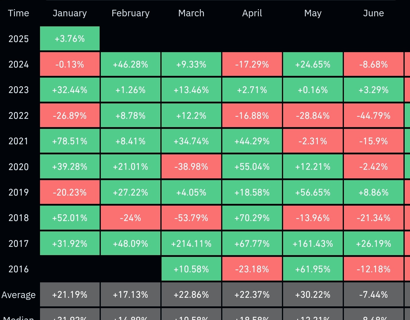 ETH monthly returns | Source: Coinglass