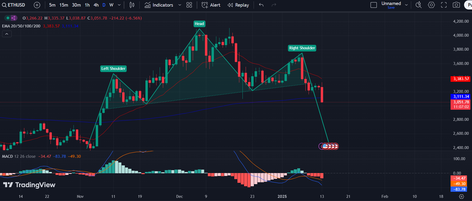 ETH/USD 1-D Chart | Source: TradingView