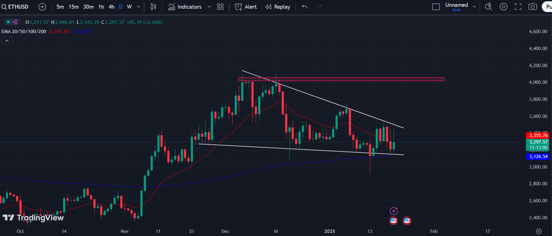 ETH/USD 1-D Chart | Source: TradingView