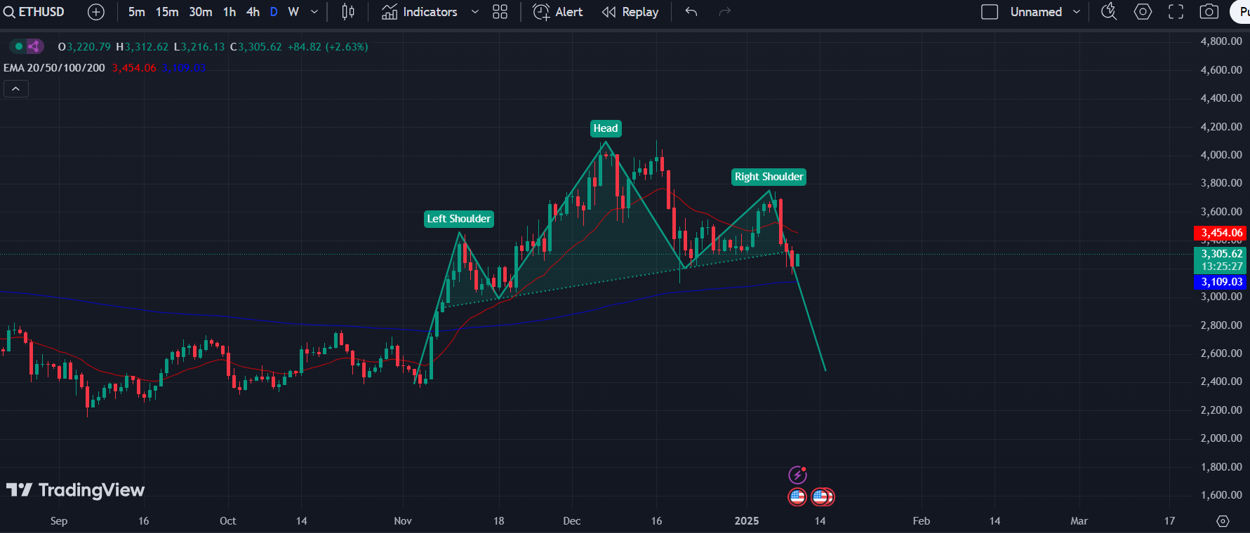 ETH/USD 1-D Chart | Source: TradingView
