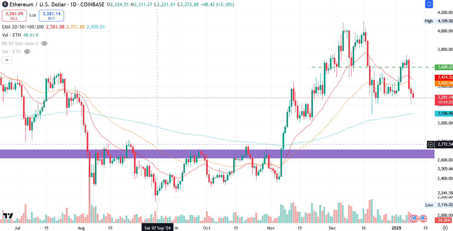 ETH/USD 1.D. | SOurce: TradingView