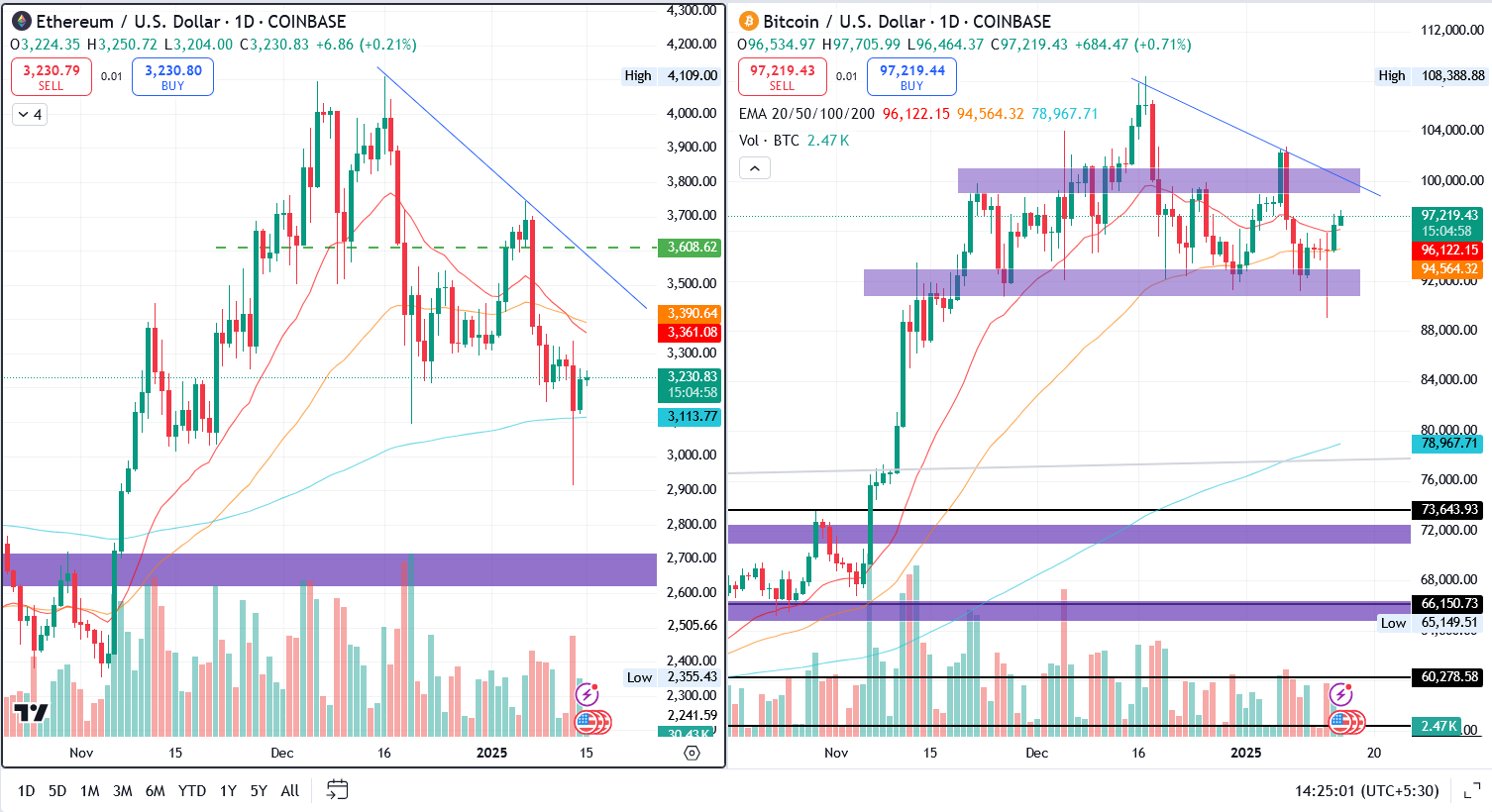 ETH/USD & BTC/USD 1.D. | Source: TradingView