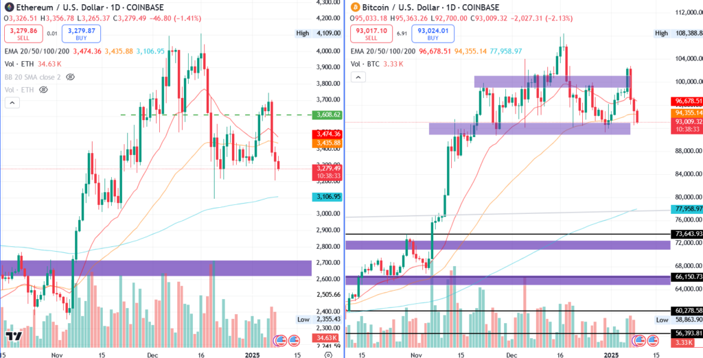 Ethereum Price Teeters Above $3,000 as EThereum Foundation Sells ETH