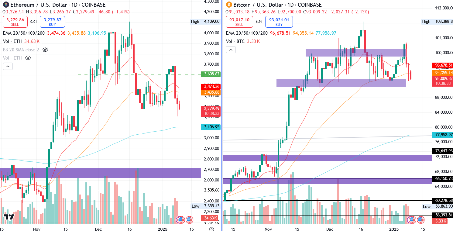 ETH/USD & BTC/USD 1.D. | Source: TradingView