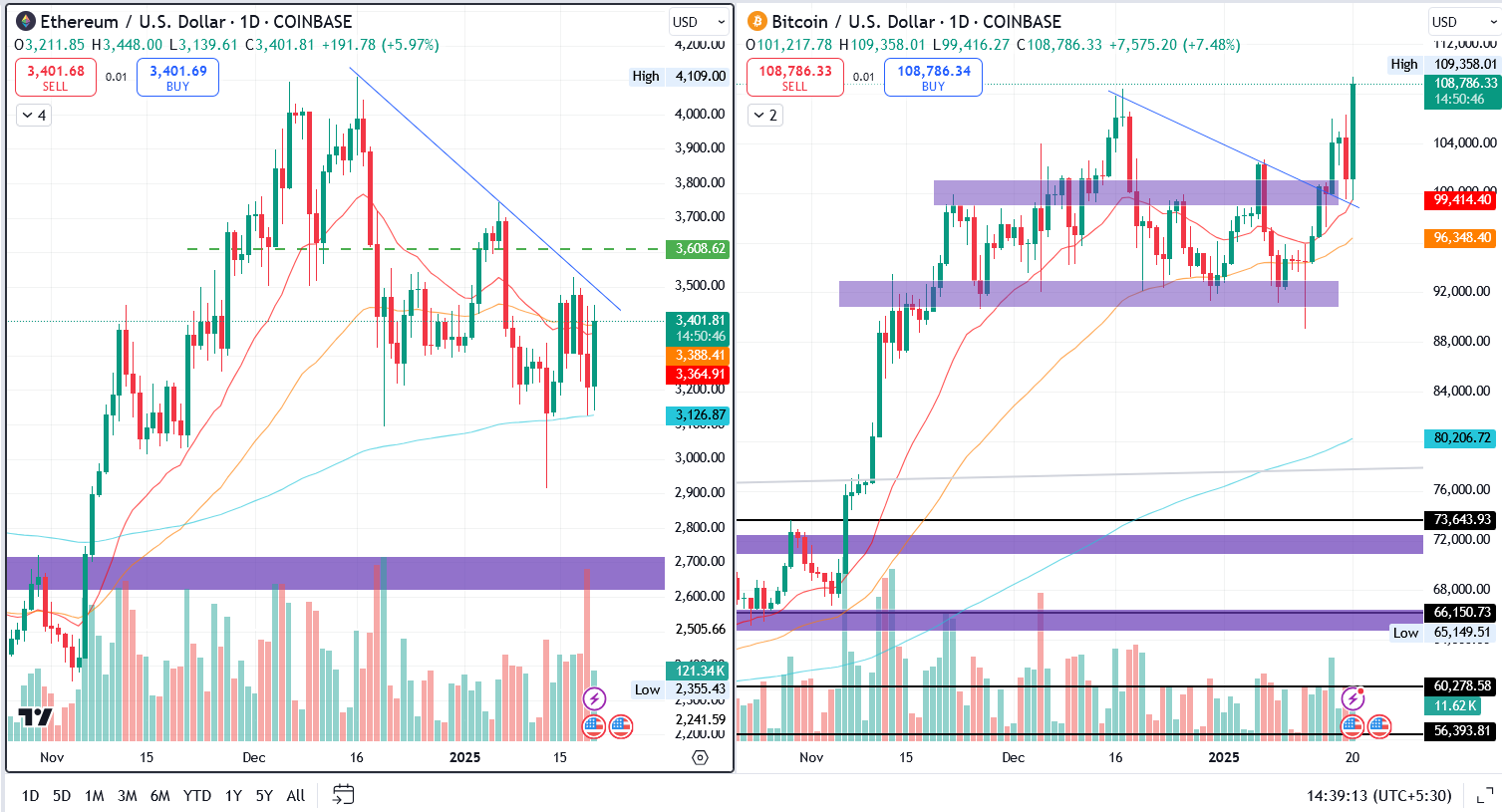 ETH/USD & BTC/USD 1.D. | TradingView