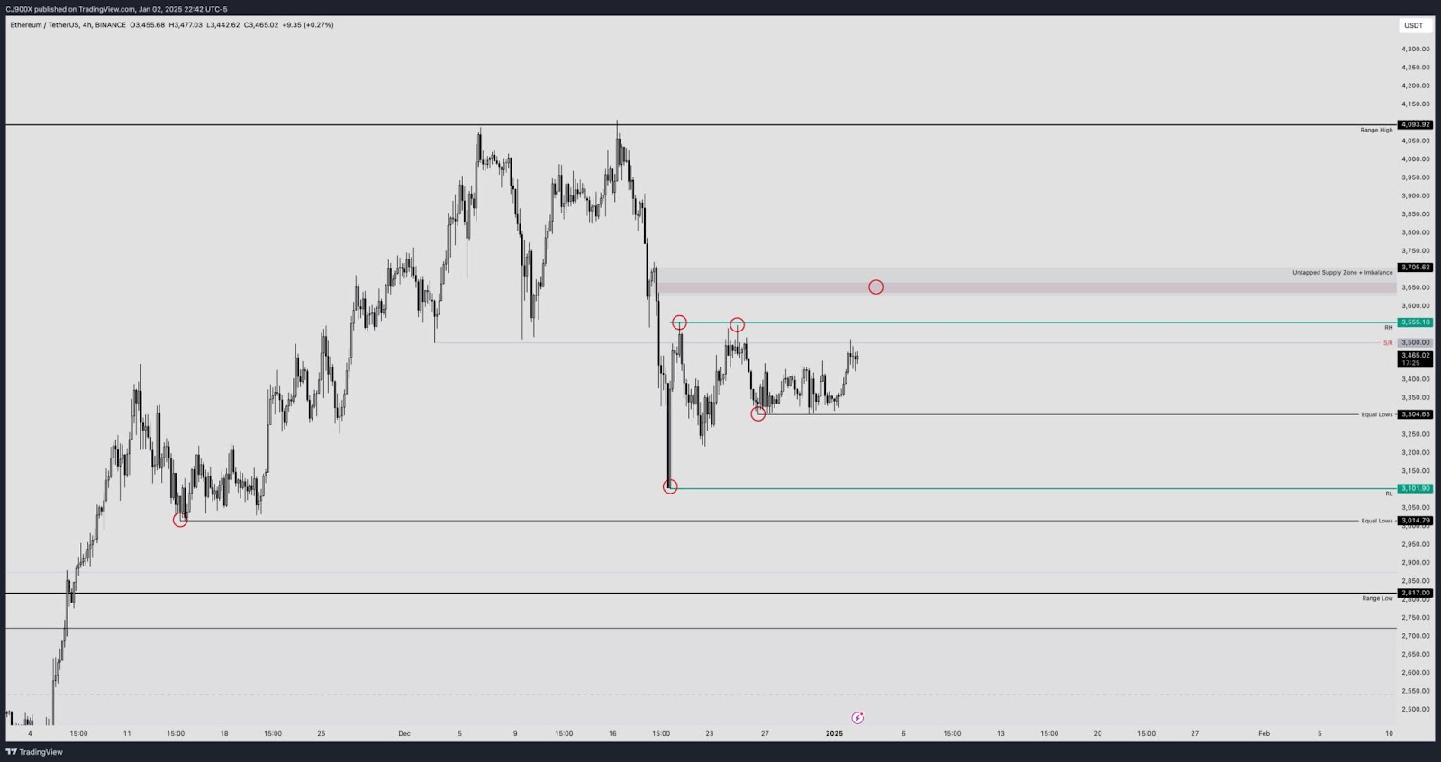 ETH/USDT 4-hour chart | Source: Trading View