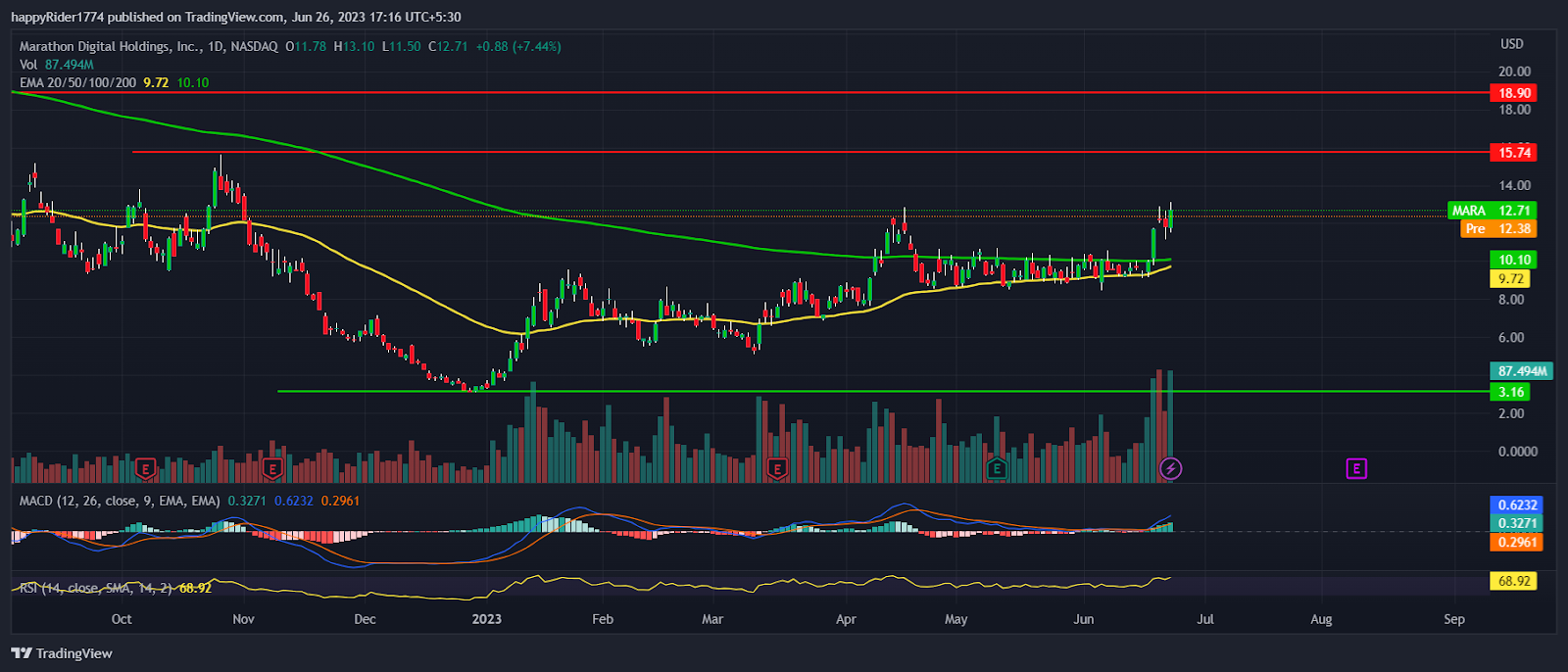 Marathon Digital Stock: Is the MARA Stock Preparing for breakout?