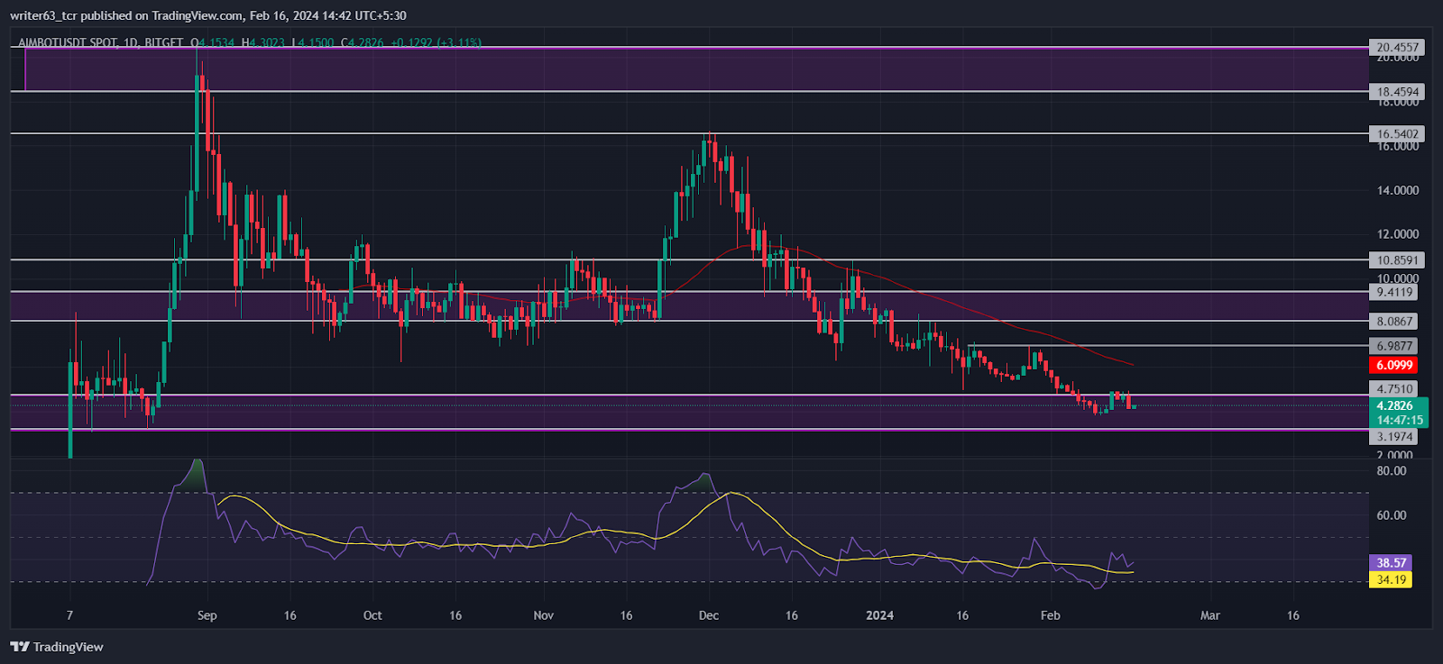 Is the AIMBOT Crypto Price Ready for a Launch to $10.85 Level?