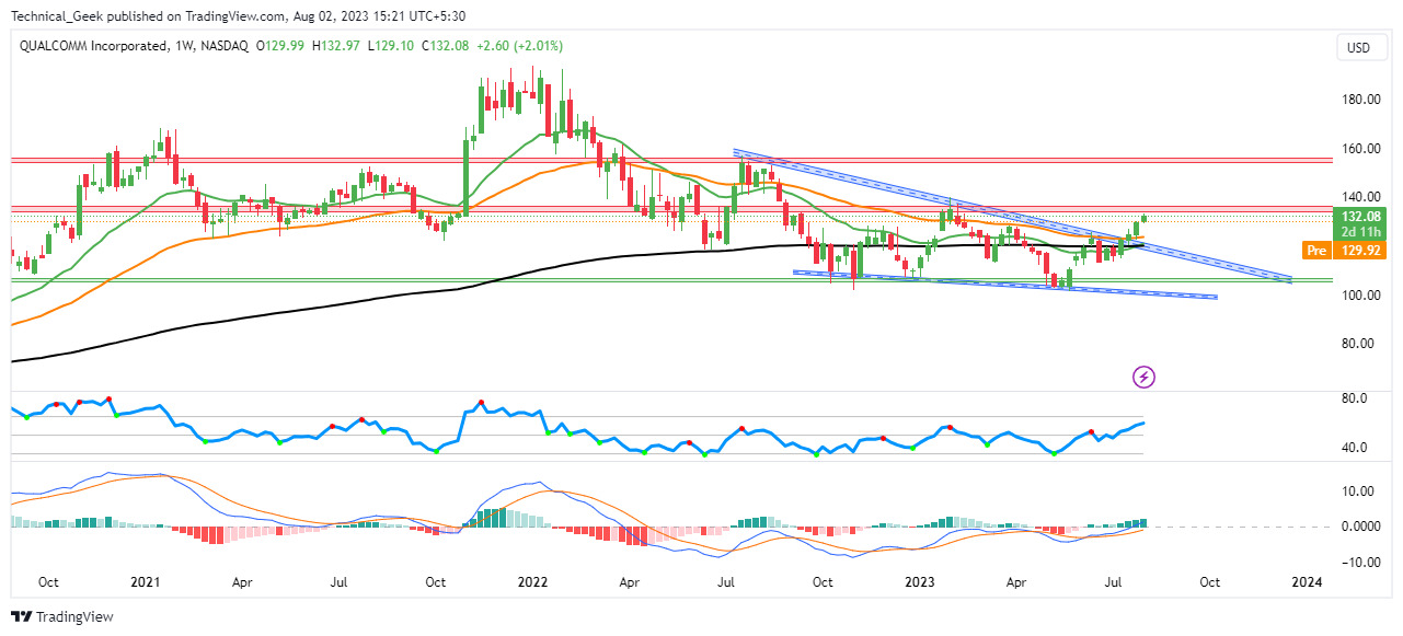 Qualcomm Inc. Stock Price: Will QCOM Sustain the Breakout?