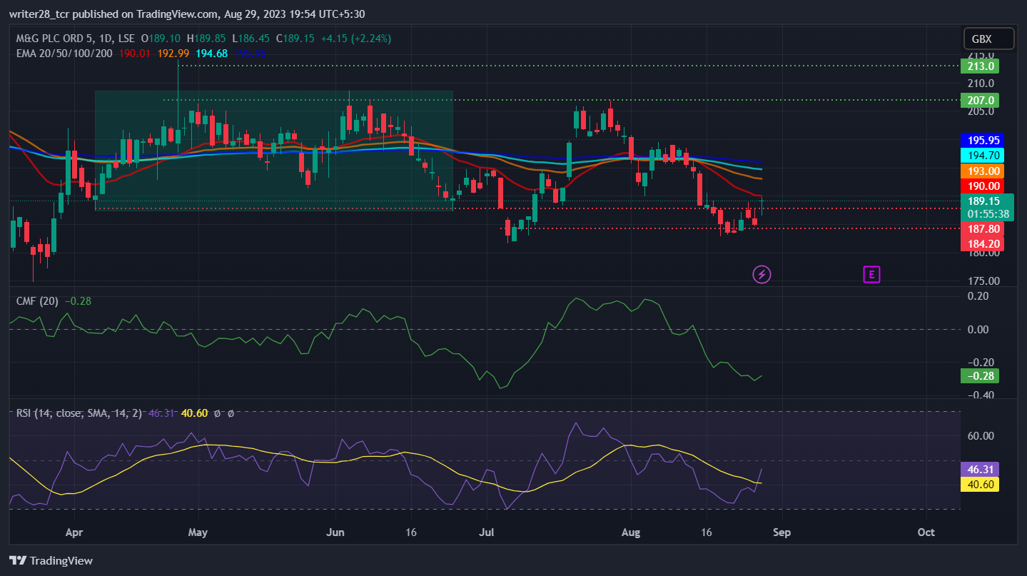 M&G PLC: Will MNG Stock Retest The 20, 50, 100, and 200-Day EMAs?