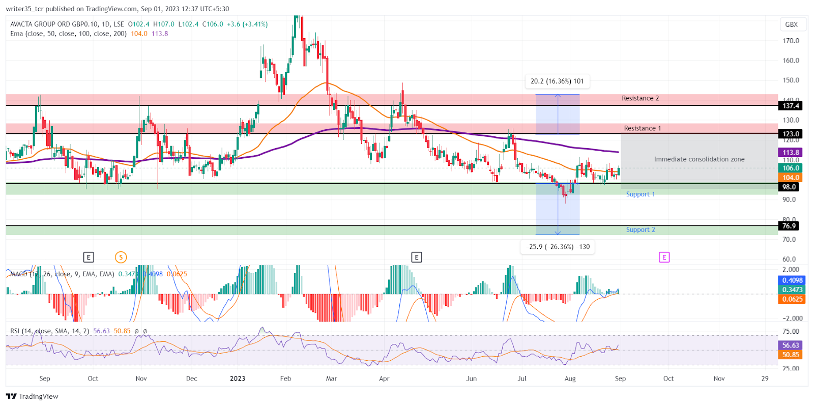 AVCT Stock Price: Bulls are Confronting Bears at the 50 EMA Level
