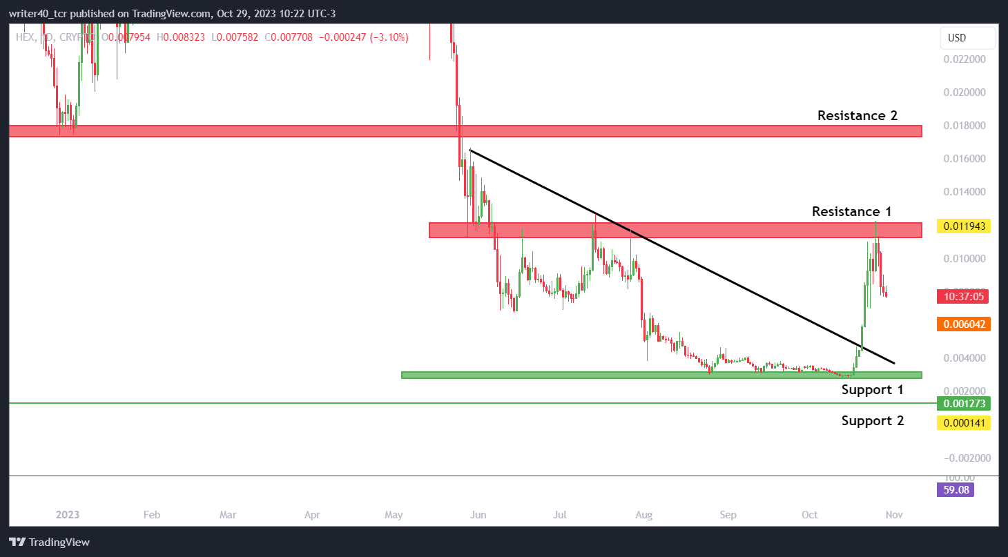 HEX Coin: Bulls Have Shown Strength; Will Bears Repeat the Same?