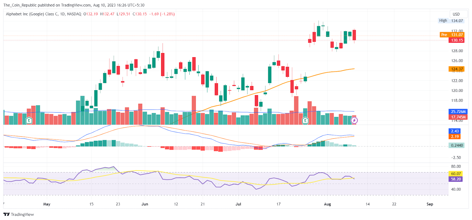 Google Stock Price Forecast: Bearish Price Action Post Q2 Results?