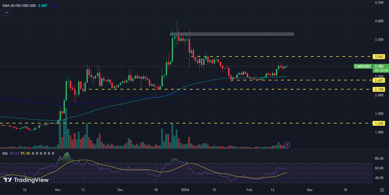 CAKE Price Analysis: Will It Extend to the $5 Mark by Next Month?