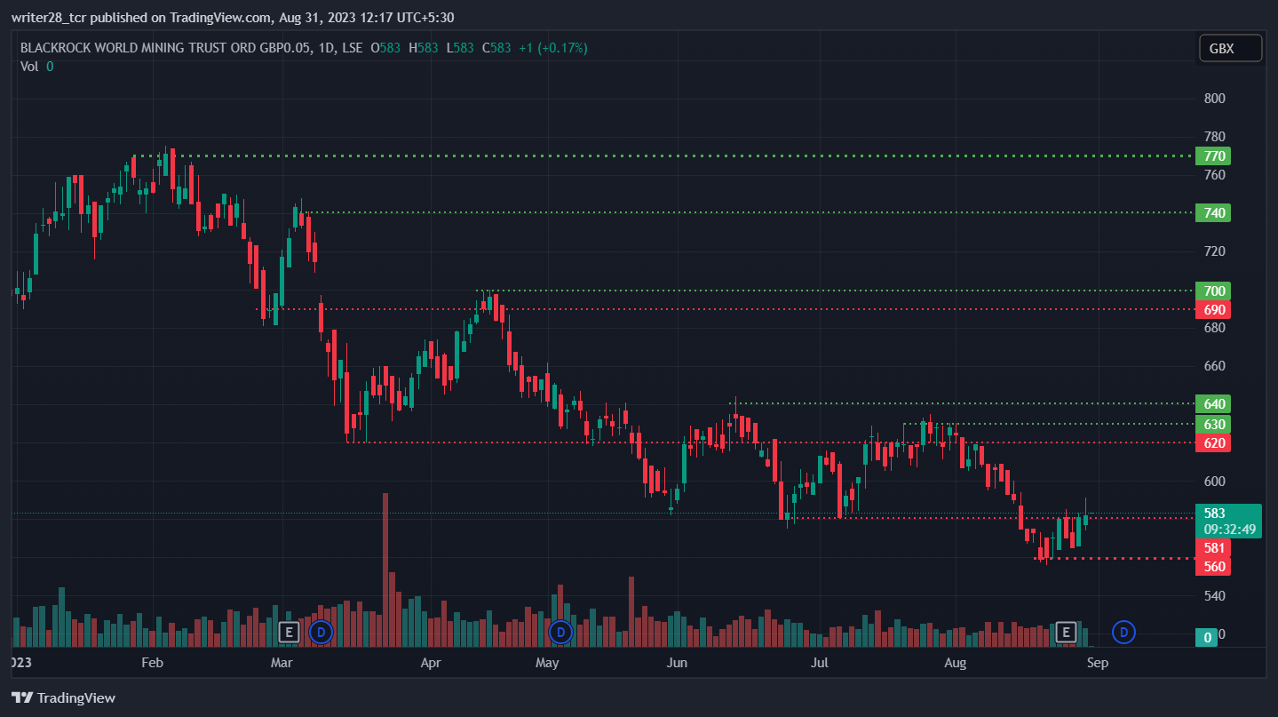 BlackRock World Mining Trust: Will BRWM Stock Fall Towards £550?