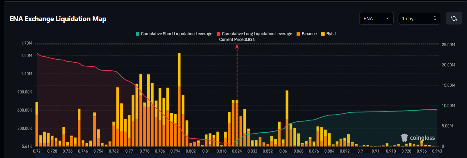 Ethena Exchange Liquidation Map 1-day | source: coinglass