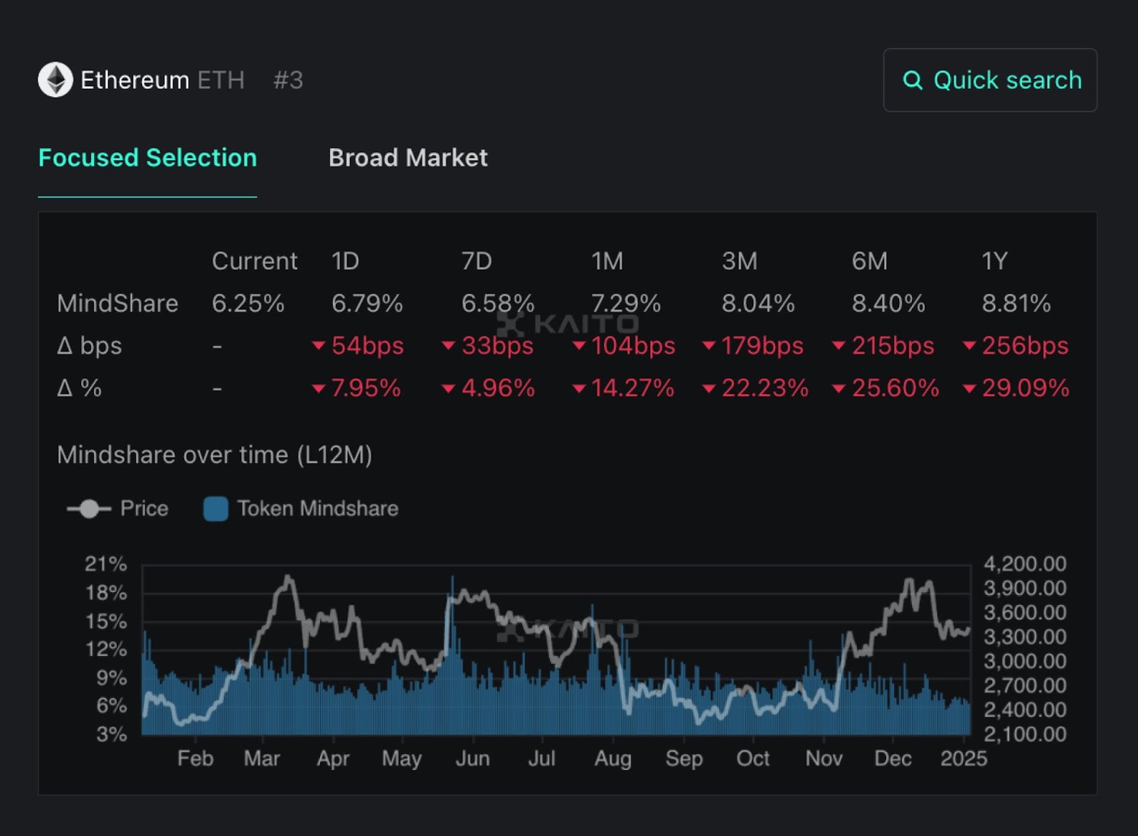 Ethereum mindshare | Source: Kaito AI