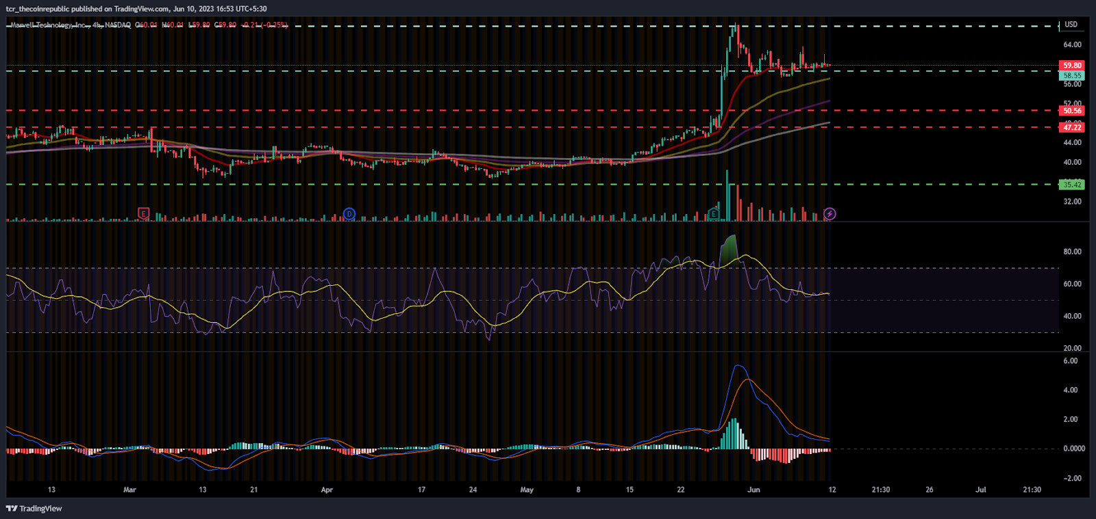Will MRVL Stock fill the gap below or continue to surge?