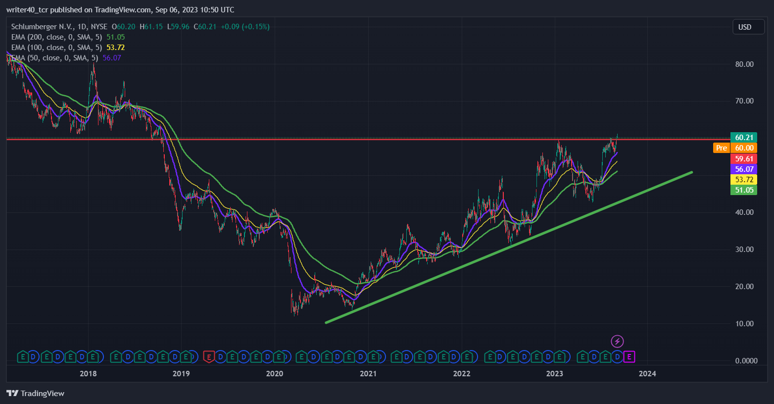 Schlumberger NV Stock Analysis: Will It Maintain the Upward Trend