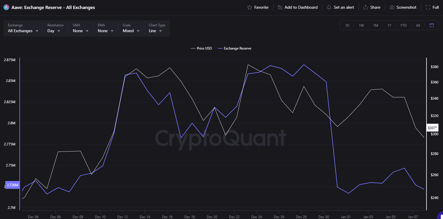 Exchange Reserve Data | Source: CryptoQuant